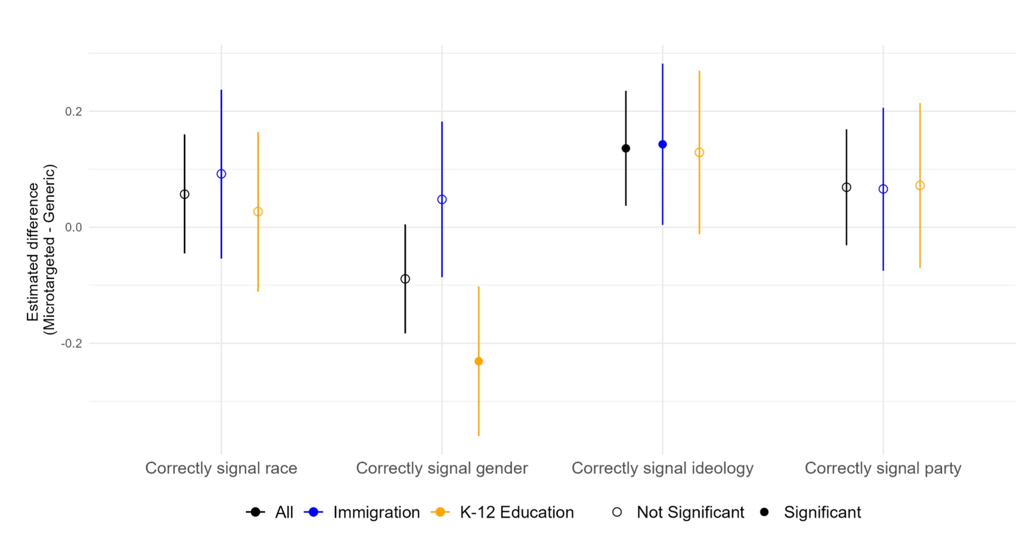 Bar chart showing whether a model could guess different aspects of a respondent.