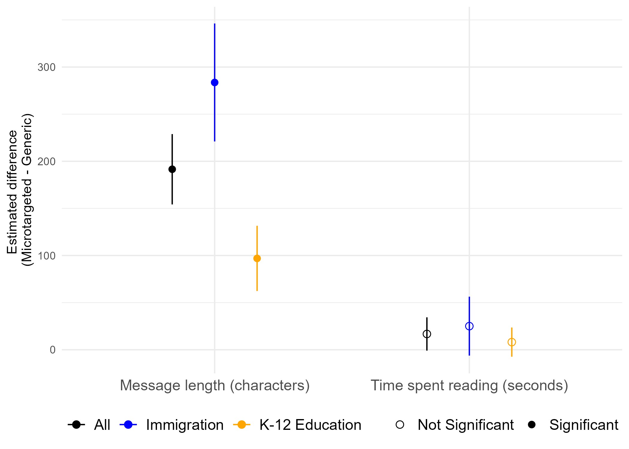 Bar chart showing differences in message length and reading time across topic and condition.