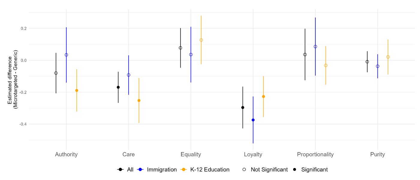 Bar chart showing differences in moral appeals across topic and condition.