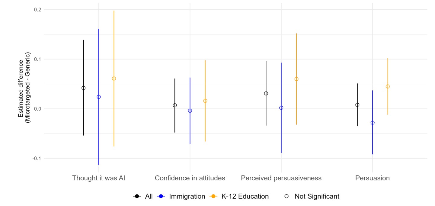 Bar chart showing no difference in persuasive outcomes across topic and condition.