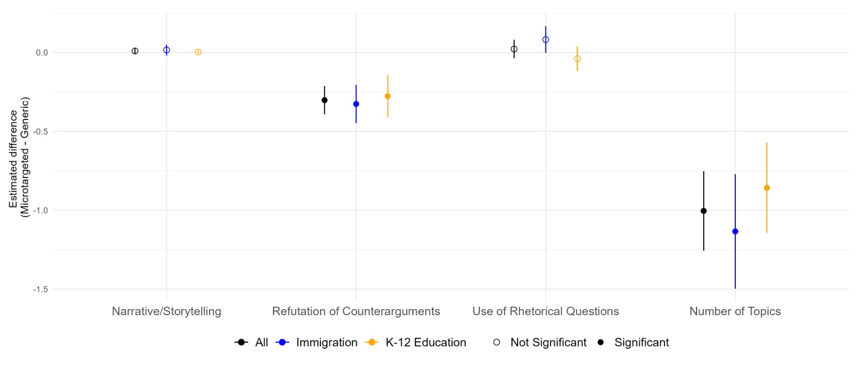 Bar chart showing differences in rhetoric across topic and condition.