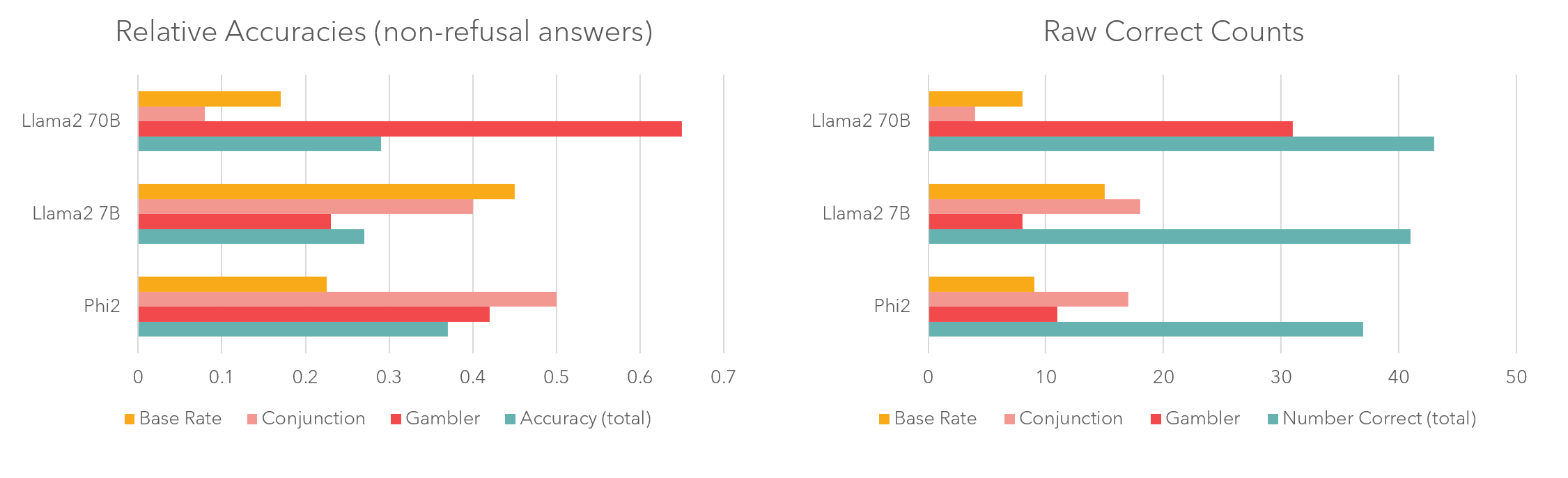Bar charts showing model performance on the benchmark.