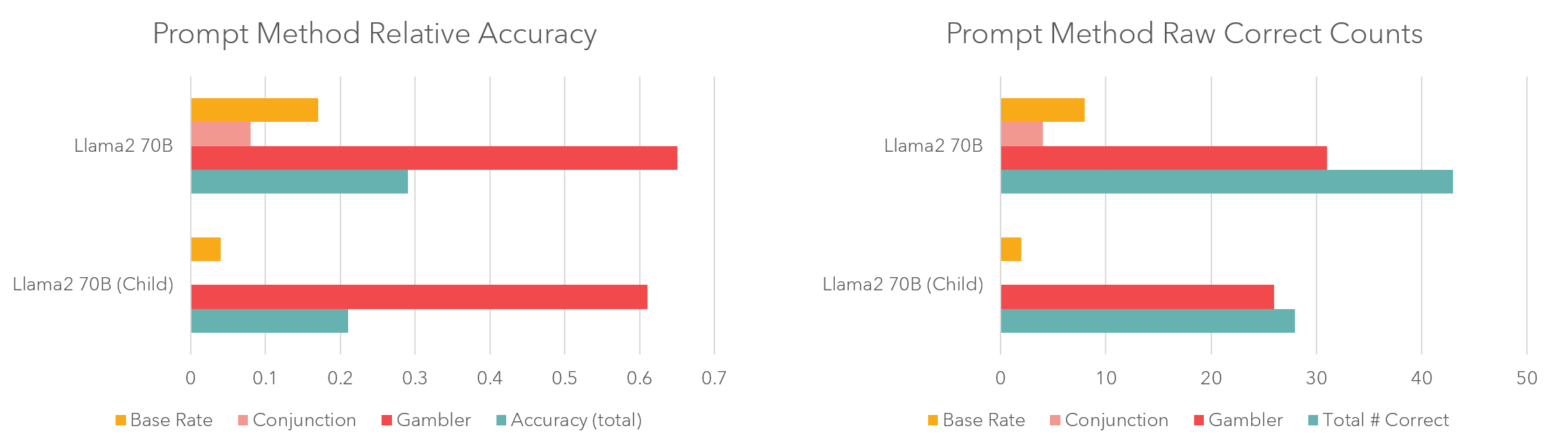 Bar charts showing model performance on the benchmark.