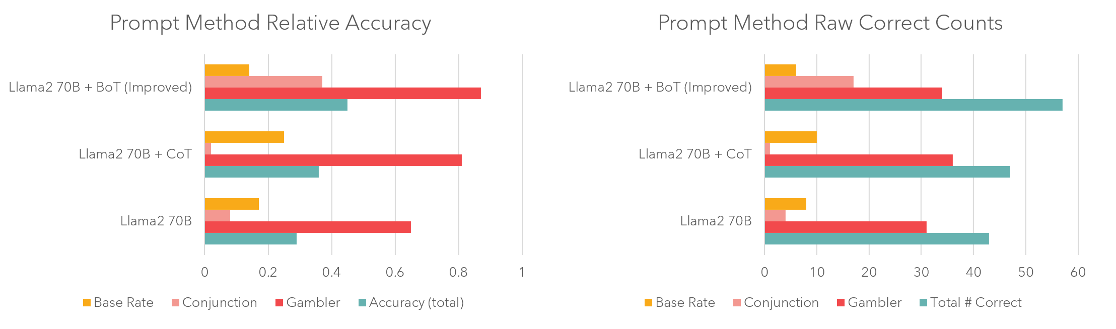 Bar charts showing model performance on the benchmark.