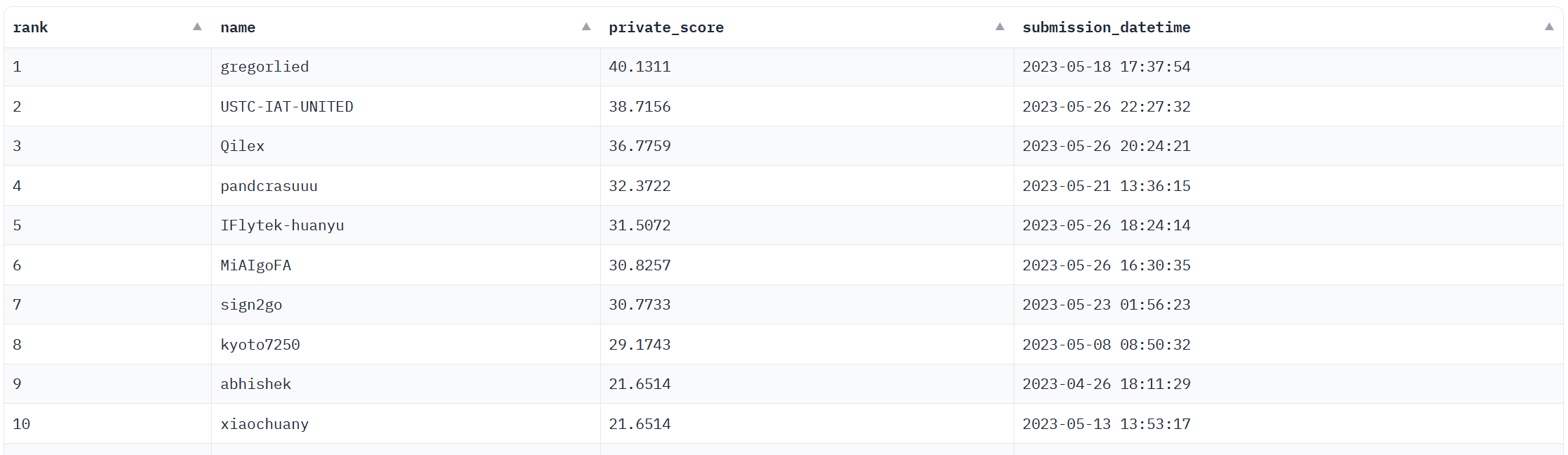 Leaderboard of top 10 participants in the competition. I am in third place