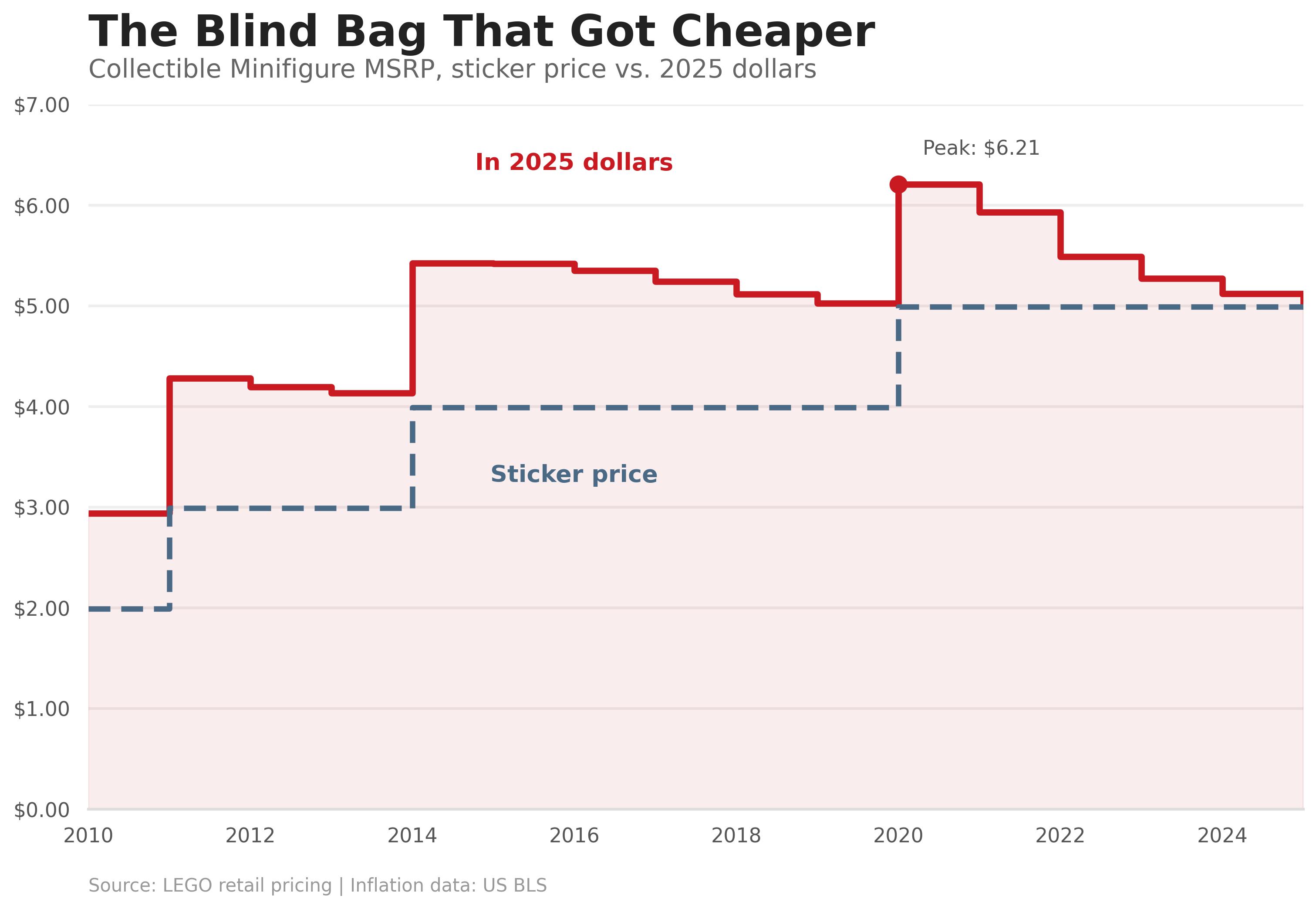 Collectible Minifigure MSRP in nominal and 2025 dollars