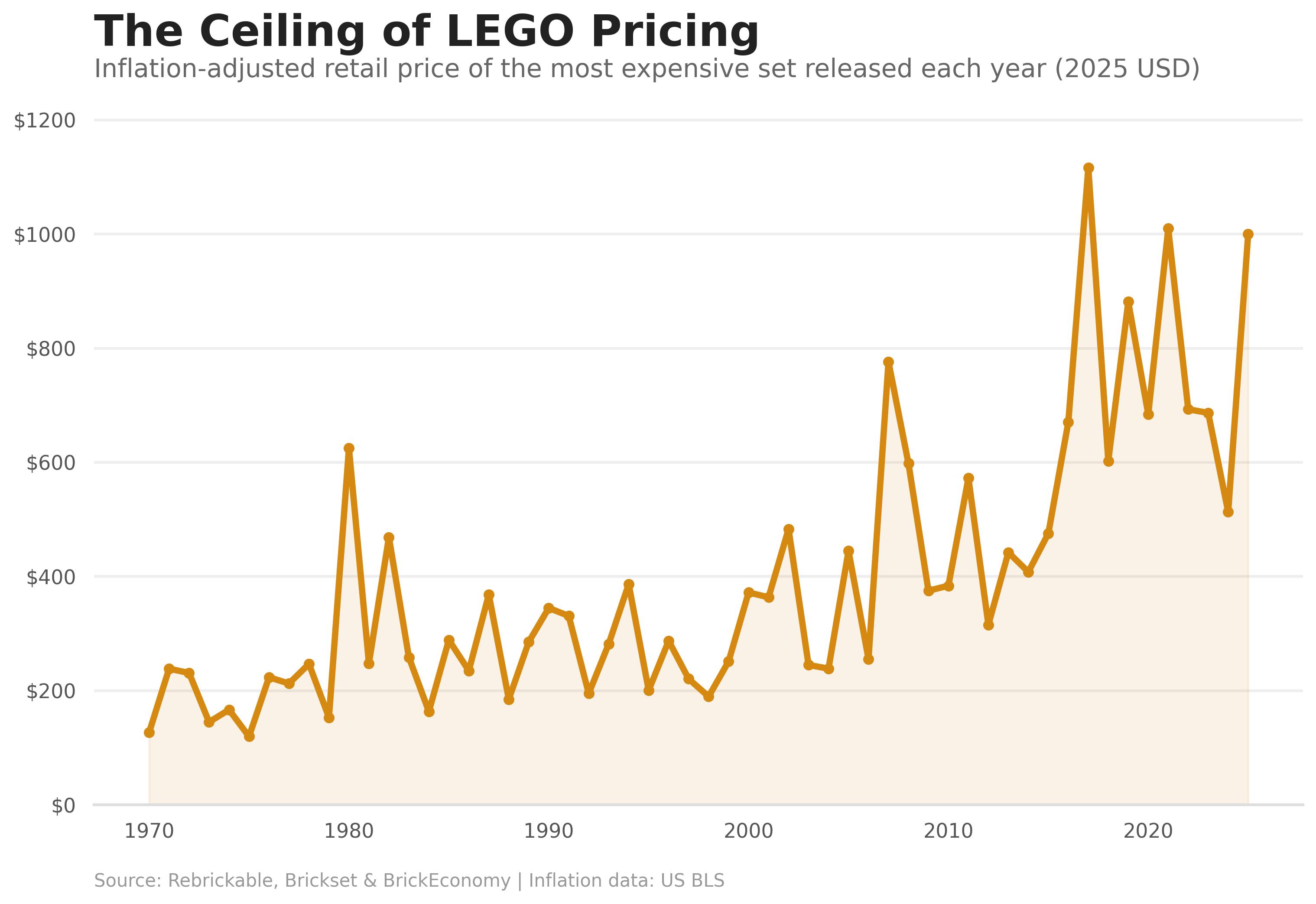 inflation-adjusted price of the most expensive Lego set 1970-2026