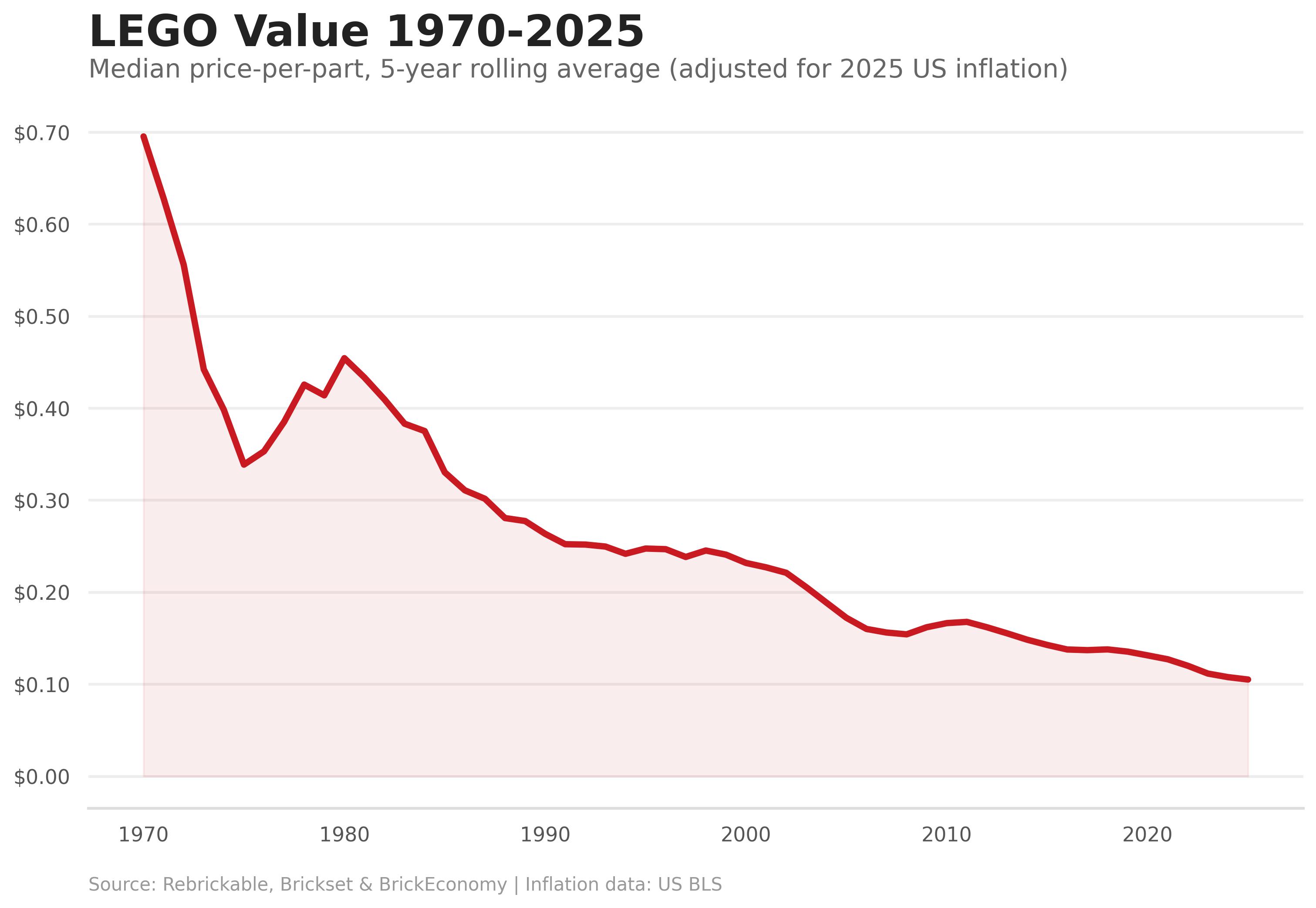 Median inflation-adjusted price-per-part, 1970-2025