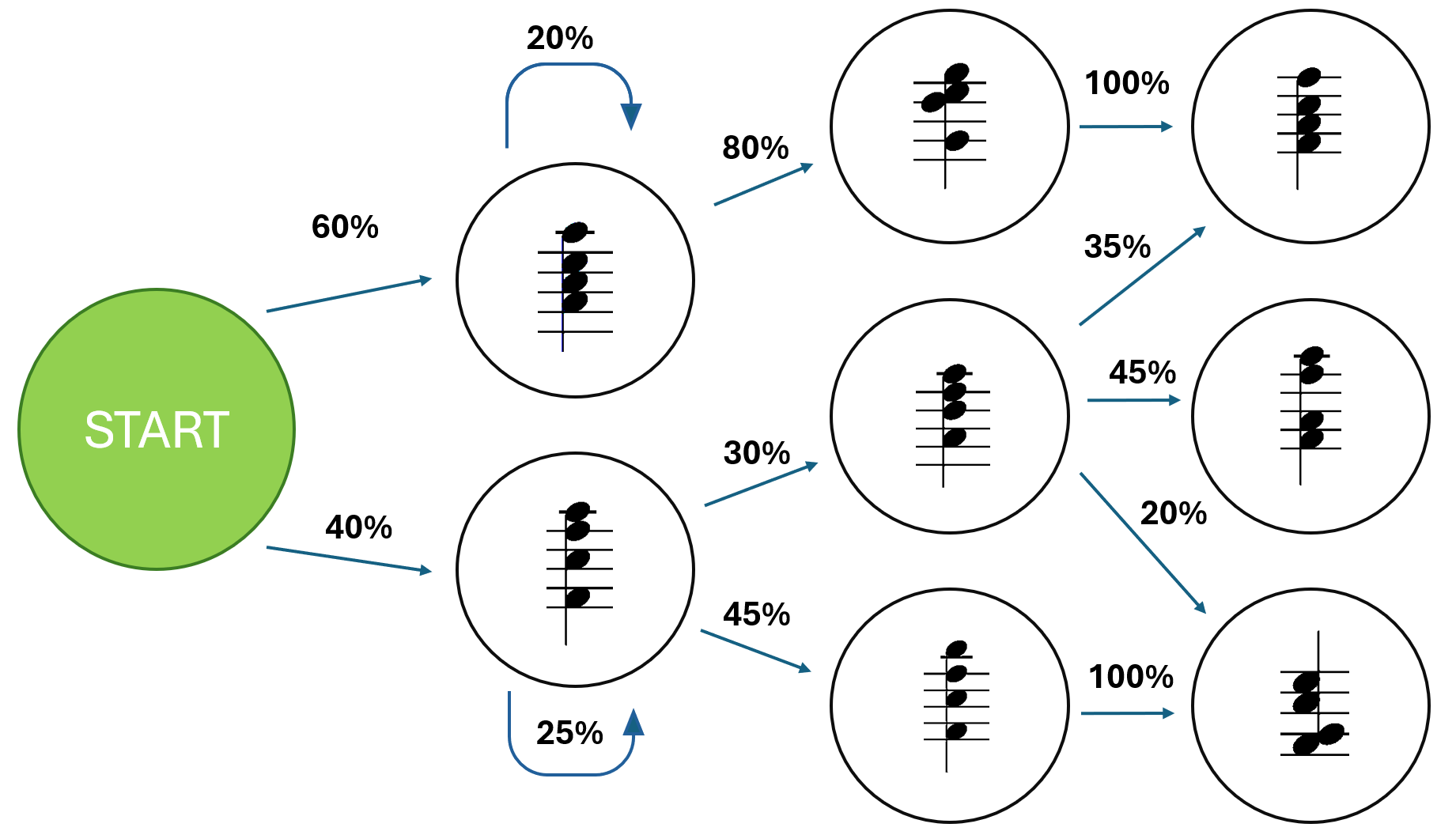 State diagram of our Markov model