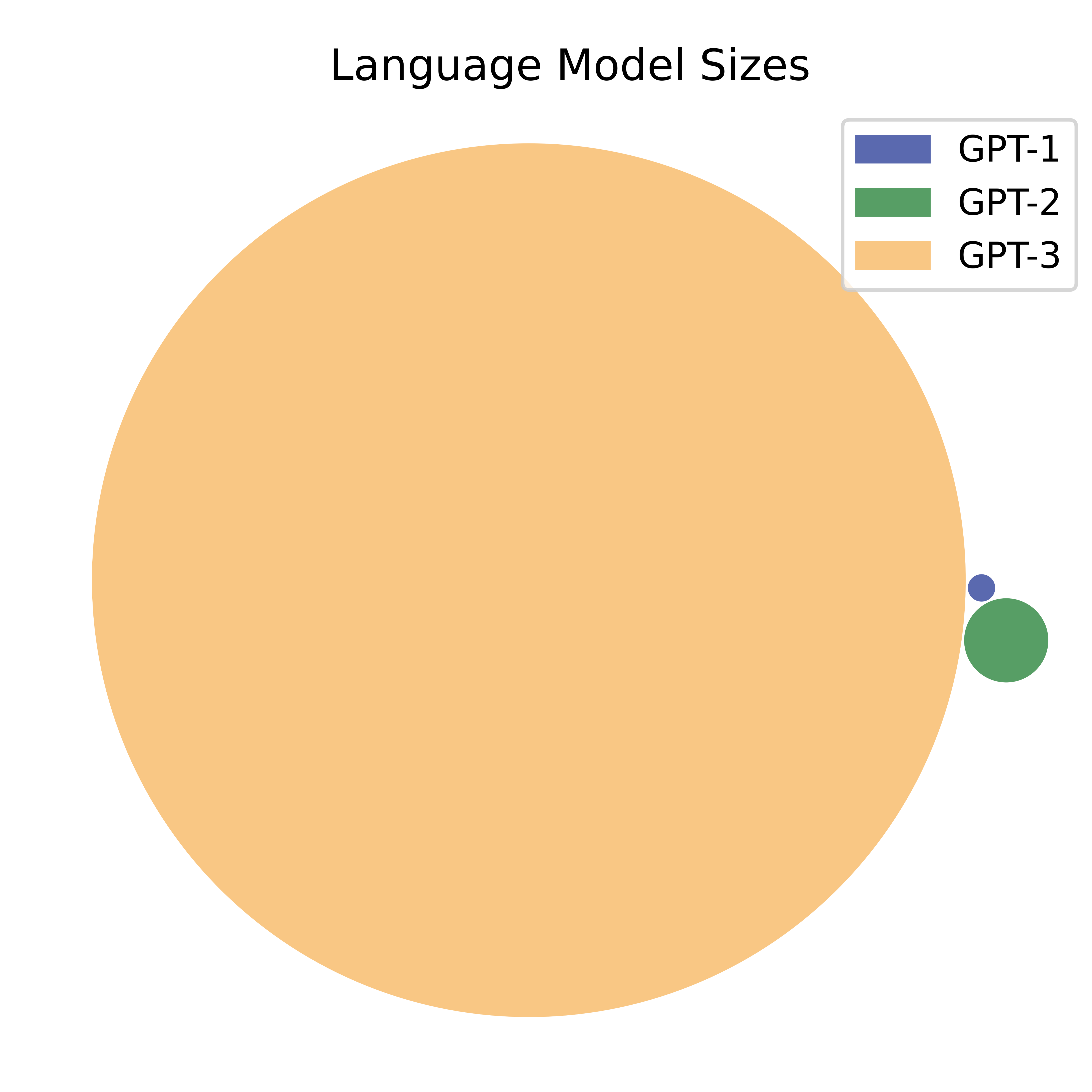 Visualization of the size in number of parameters of GPT 1,2, and 3.