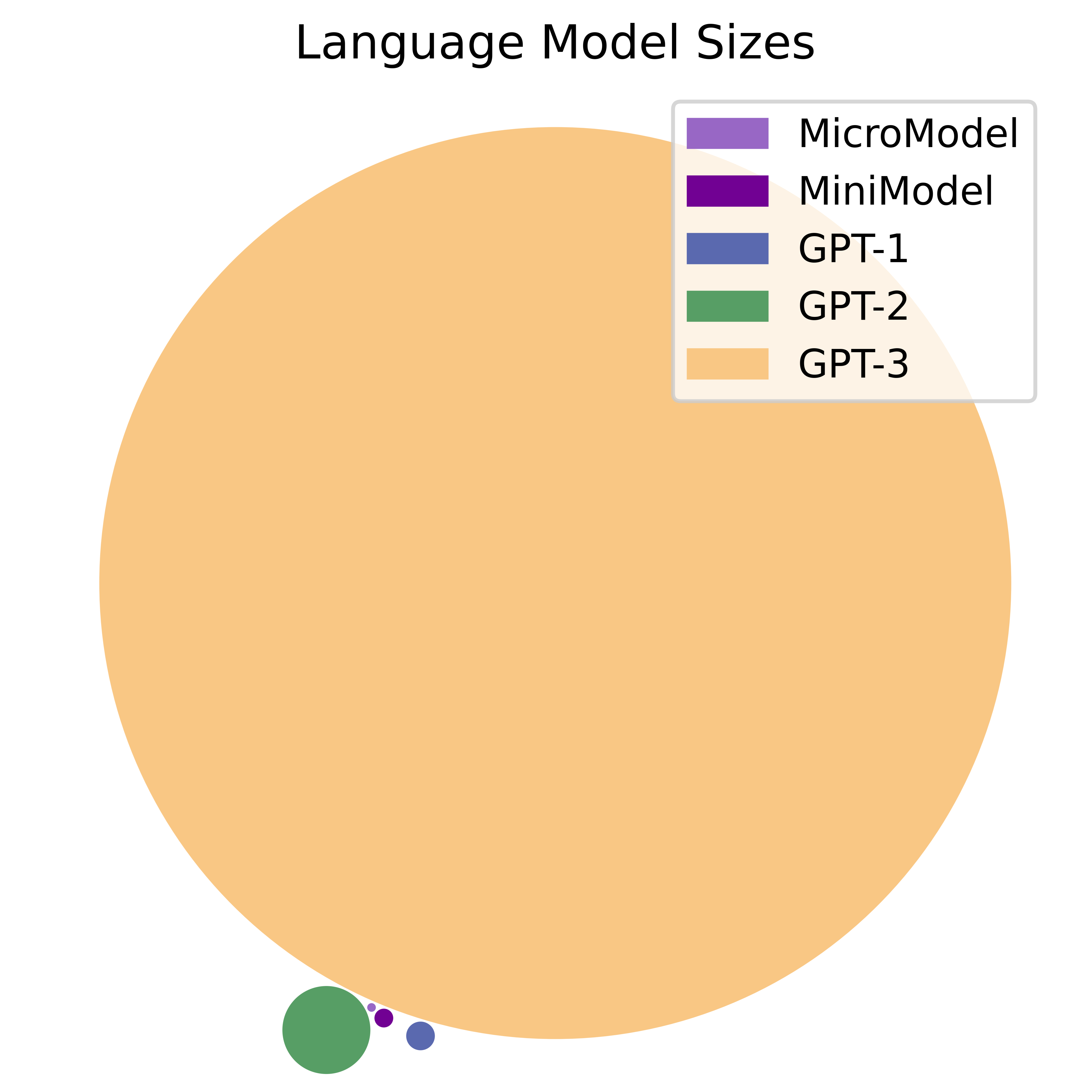 Bubble diagram showing language model sizes.