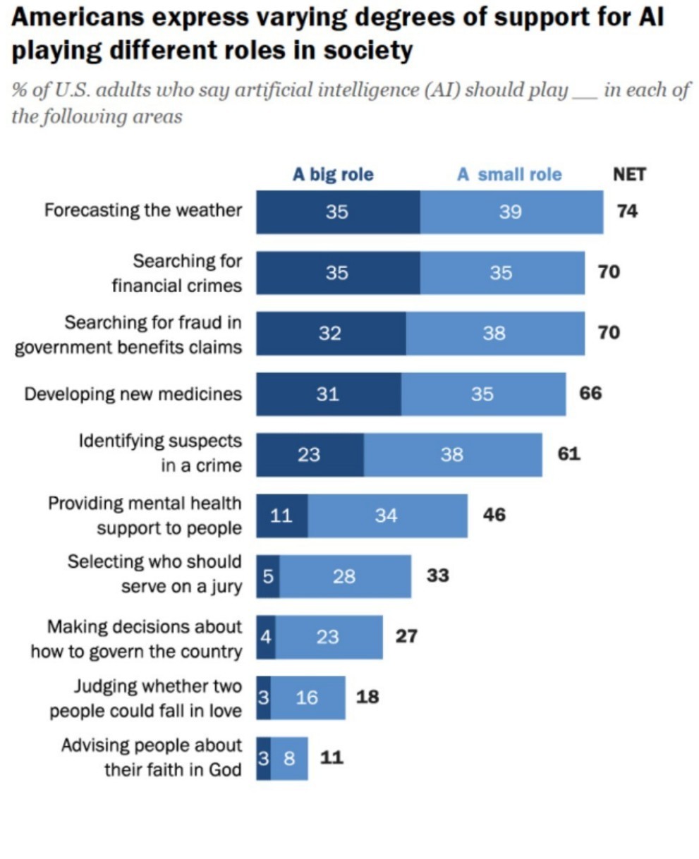 Pew Research graphic detailing public opinion on different AI use cases.