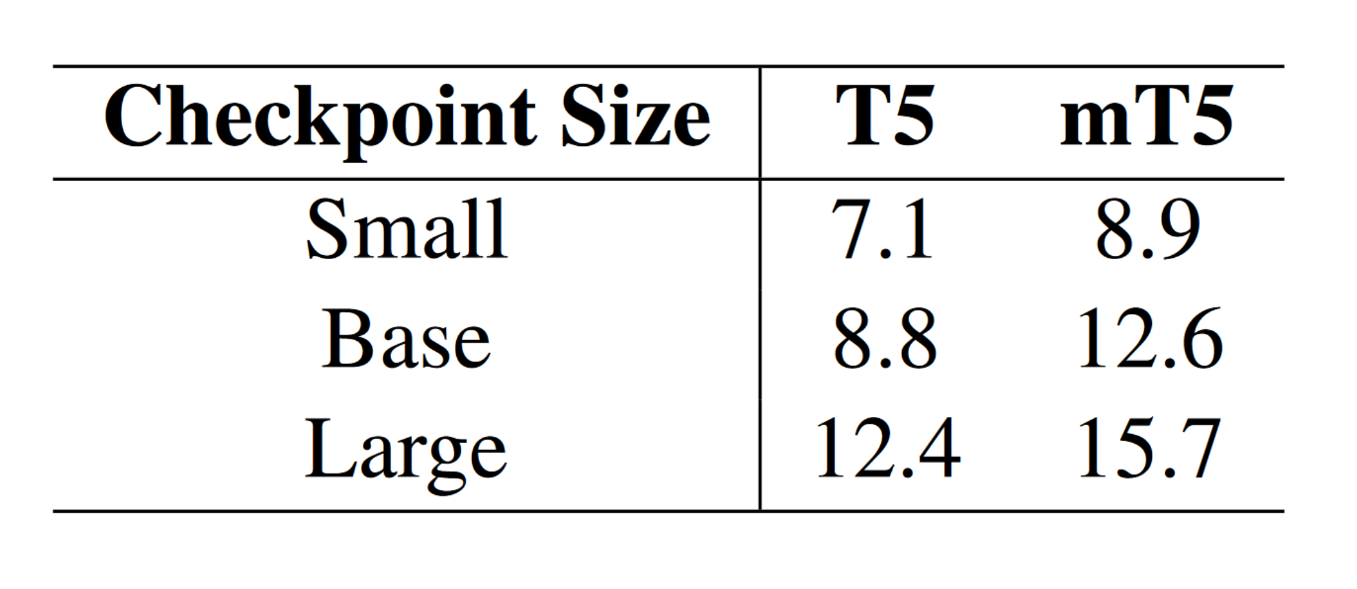 Table of results with mT5 outperforming T5