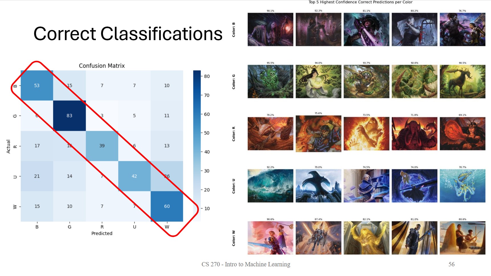 MtG art confusion matrix example slide